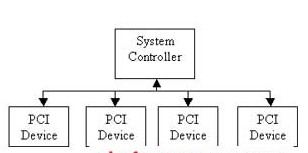 PCI總線、PCI-X接口到PCI-Express的連接