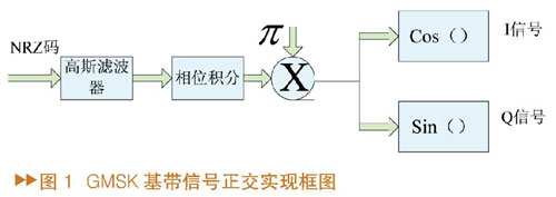 GMSK正交調(diào)制基帶模塊的設計