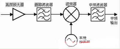 傳送視頻的硅調(diào)諧器工作原理分析