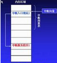 擴展的51單片機的中斷優(yōu)先級及中斷嵌套