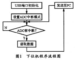 基于AVR USB接口的溫度測量系統(tǒng)下位機(jī)