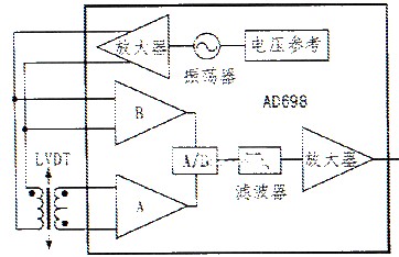 AD698型LVDT信號(hào)調(diào)理電路的原理與應(yīng)用