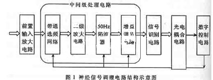 一種神經(jīng)信號(hào)調(diào)理電路的設(shè)計(jì)