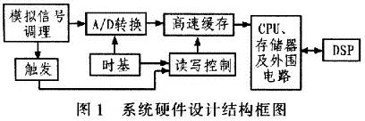 手持?jǐn)?shù)字存儲(chǔ)示波表模擬信號(hào)調(diào)理電路的設(shè)計(jì)