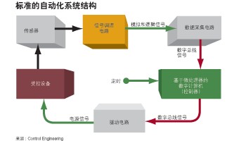 信號調(diào)理器——專為基于PC的控制