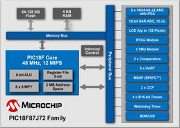 Microchip推出用于智能計(jì)量和電能監(jiān)測的PIC單片機(jī)