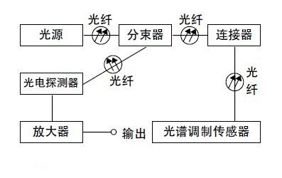 普適光譜調(diào)制傳感器原理及應(yīng)用