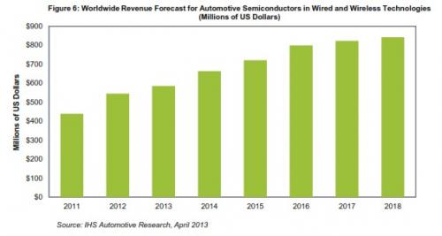 全球汽車有線無線技術半導體營業(yè)收入預測