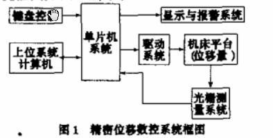 光柵傳感器在位移自動測量系統(tǒng)中應用