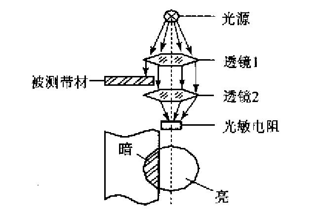 光電傳感器在自動化生產(chǎn)線上的應用