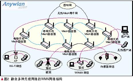 基于WLAN和WiMAX的全方位寬帶無線技術解析