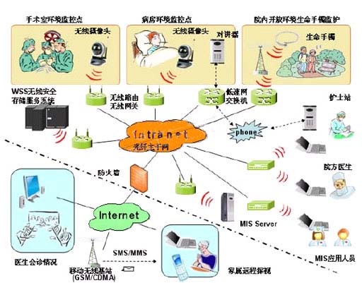 基于無線技術的下一代醫(yī)療視頻監(jiān)控系統(tǒng)