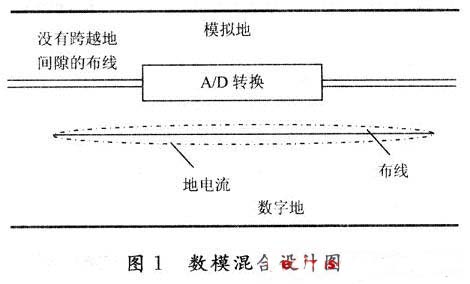 基于ADSP-TS101的高速數(shù)字電路設(shè)計(jì)與仿真