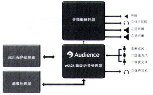 偏聽則明：解析earSmart仿聽覺(jué)神經(jīng)降噪技術(shù)