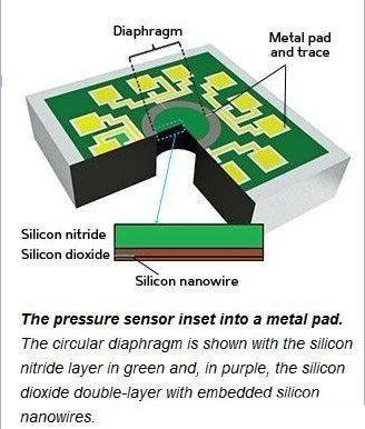 醫(yī)療應(yīng)用新突破 MEMS壓力傳感器設(shè)計