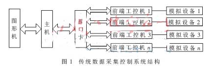 基于FPGA的仿真系統(tǒng)數(shù)據(jù)采集控制器IP核設(shè)計