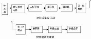 壓力傳感器的無線數(shù)據(jù)傳輸裝置的設(shè)計