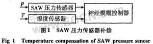 神經(jīng)模糊控制在壓力傳感器溫度補償中應(yīng)用