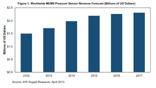 汽車手機帶動MEMS壓力傳感器再度增長