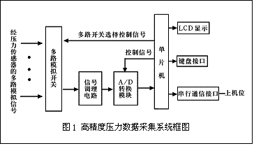 MPX2100型壓力傳感器的數(shù)據(jù)采集系統(tǒng)