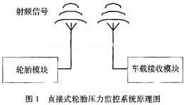 基于集成壓力傳感器的無源胎壓監(jiān)控系統(tǒng)研究