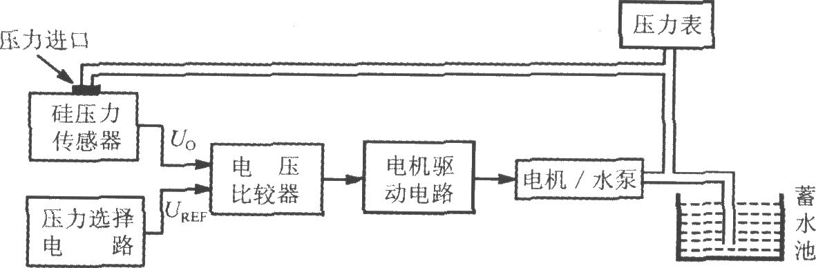 由集成硅壓力傳感器MPX5100A構(gòu)成的壓力調(diào)節(jié)系統(tǒng)