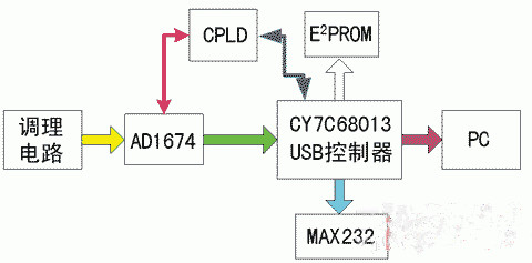 基于CY7C68013芯片的高速數(shù)據(jù)采集系統(tǒng)