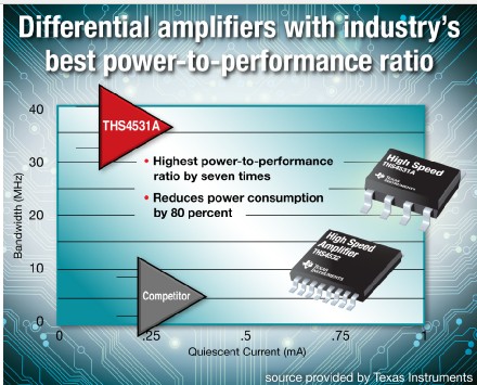 德州儀器推出供業(yè)界最佳功率比的差分放大器