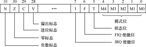 理清ARM處理器CPSR標(biāo)志位和條件符關(guān)系