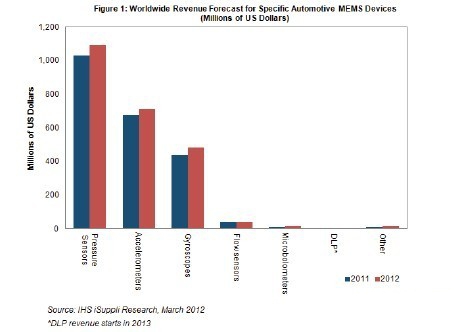 ESC TPMS等法規(guī)是推動(dòng)汽車MEMS增長(zhǎng)的關(guān)鍵