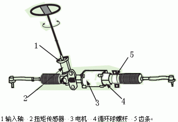 EPS扭矩傳感器的研究和發(fā)展