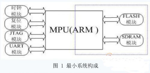 基于ARM的嵌入式最小系統(tǒng)軟硬件架構(gòu)改進(jìn)