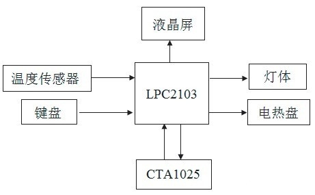 基于ARM7智能拆焊回流焊臺(tái)溫度控制系統(tǒng)