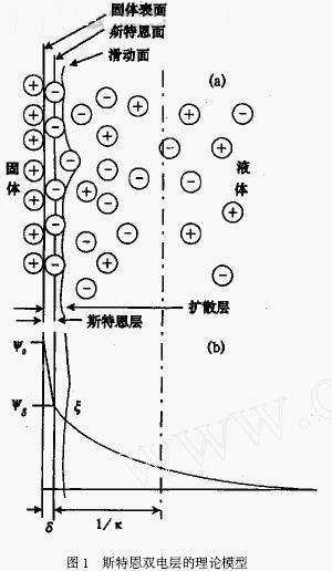 流動電勢用于角加速度傳感器的研究