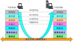 ARM7單片機+RTL8019嵌入式TCP_IP協(xié)議棧使用分析