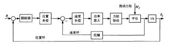 中星測控MEMS陀螺在吊艙穩(wěn)定系統(tǒng)中的應用