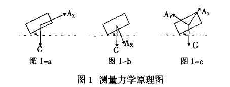 數(shù)字式MEMS加速度傳感器在傾角測量的應用