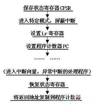 淺談：ARM S3C4510B系統(tǒng)中異常中斷的功能及特點