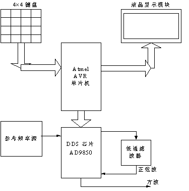 設(shè)計推薦：基于AVR單片機的高精度頻率調(diào)節(jié)器設(shè)計