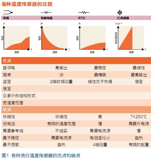 為您的應用選擇正確溫度傳感器