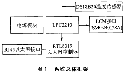 網(wǎng)絡(luò)化的智能溫度傳感器設(shè)計