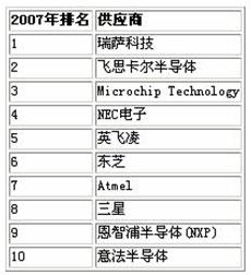 iSuppli 統(tǒng)計2012年微控制器全球市場排名