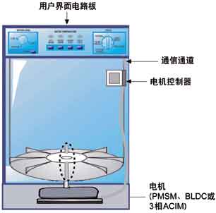 無傳感器FOC控制提高家電電機控制效率和成本效益