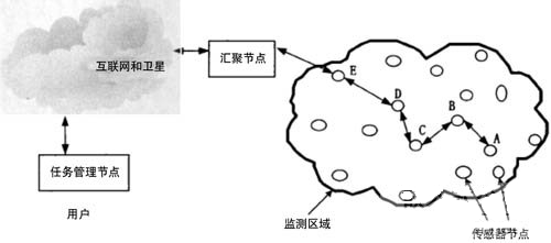 基于權(quán)值的無線傳感器網(wǎng)絡(luò)分簇算法