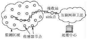 基于MSP430的無線傳感器網(wǎng)絡(luò)設(shè)計(jì)