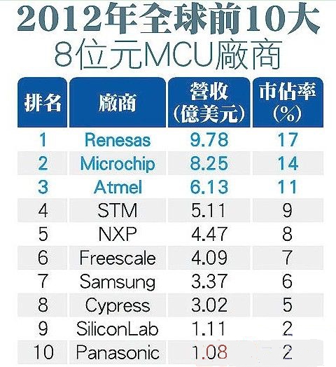 瑞薩退出遙控器8位MCU產(chǎn)業(yè)國內(nèi)重新卡位