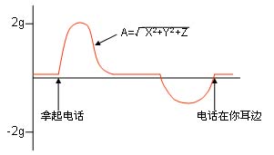 MEMS運(yùn)動(dòng)傳感器在移動(dòng)電話中的應(yīng)用