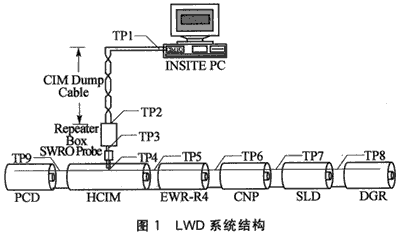 隨鉆測井系統(tǒng)井下傳感器的低功耗設(shè)計(jì)