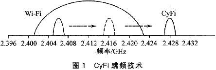 CyFi無線傳感器網(wǎng)絡(luò)組建與通信設(shè)計(jì)