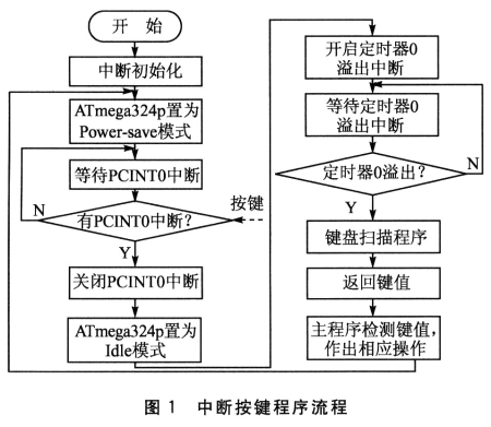 無線傳感器網(wǎng)絡(luò)節(jié)點(diǎn)低功耗系統(tǒng)設(shè)計(jì)